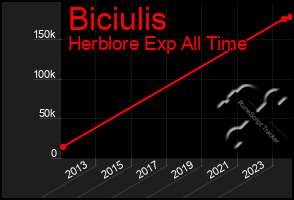 Total Graph of Biciulis