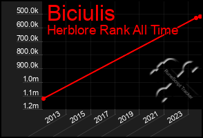 Total Graph of Biciulis