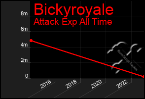 Total Graph of Bickyroyale