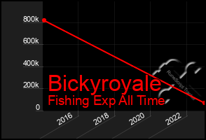 Total Graph of Bickyroyale