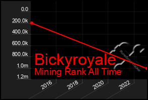 Total Graph of Bickyroyale