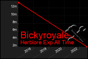 Total Graph of Bickyroyale