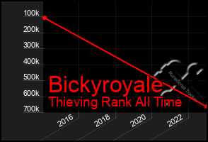 Total Graph of Bickyroyale