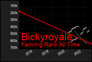 Total Graph of Bickyroyale