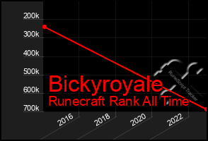 Total Graph of Bickyroyale