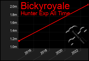 Total Graph of Bickyroyale