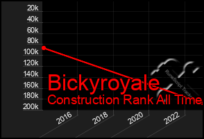 Total Graph of Bickyroyale