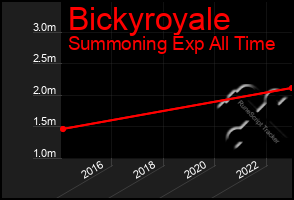 Total Graph of Bickyroyale