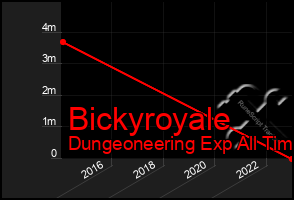 Total Graph of Bickyroyale