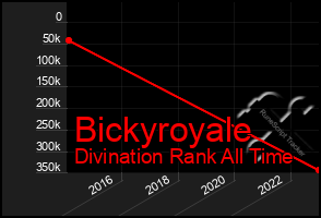 Total Graph of Bickyroyale