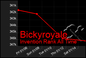 Total Graph of Bickyroyale