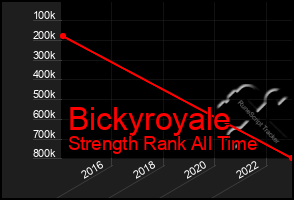 Total Graph of Bickyroyale