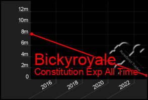 Total Graph of Bickyroyale