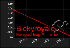 Total Graph of Bickyroyale