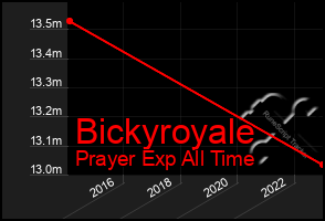 Total Graph of Bickyroyale