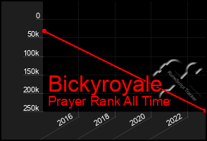 Total Graph of Bickyroyale