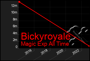 Total Graph of Bickyroyale