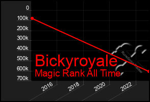 Total Graph of Bickyroyale