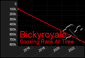 Total Graph of Bickyroyale