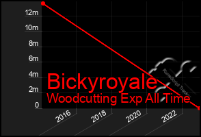 Total Graph of Bickyroyale