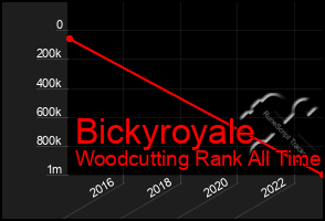 Total Graph of Bickyroyale