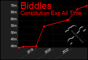 Total Graph of Biddles