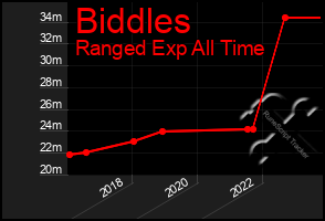 Total Graph of Biddles