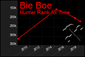 Total Graph of Bie Boe