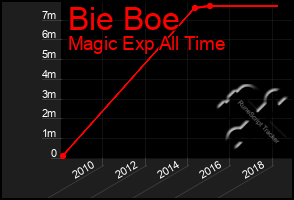 Total Graph of Bie Boe