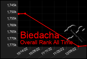 Total Graph of Biedacha