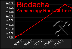 Total Graph of Biedacha