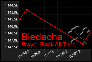 Total Graph of Biedacha