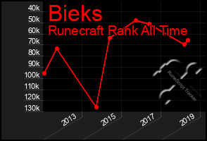 Total Graph of Bieks