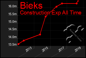 Total Graph of Bieks