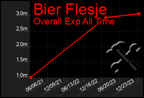 Total Graph of Bier Flesje