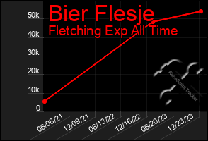 Total Graph of Bier Flesje