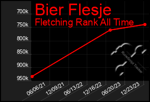 Total Graph of Bier Flesje