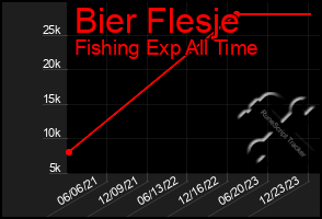Total Graph of Bier Flesje
