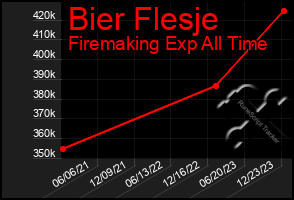 Total Graph of Bier Flesje