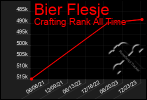 Total Graph of Bier Flesje