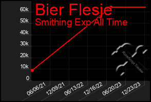 Total Graph of Bier Flesje