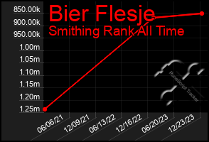 Total Graph of Bier Flesje