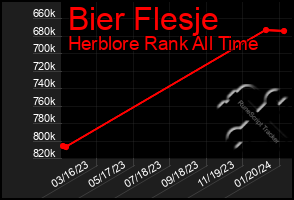 Total Graph of Bier Flesje