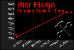 Total Graph of Bier Flesje