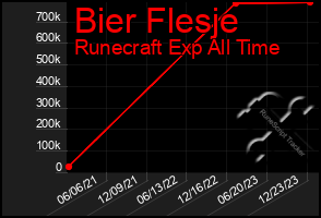 Total Graph of Bier Flesje