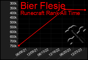 Total Graph of Bier Flesje