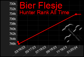 Total Graph of Bier Flesje