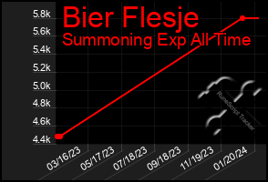 Total Graph of Bier Flesje