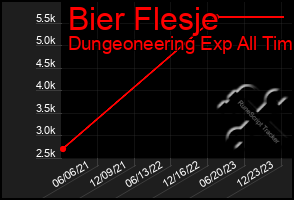Total Graph of Bier Flesje