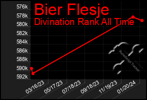 Total Graph of Bier Flesje